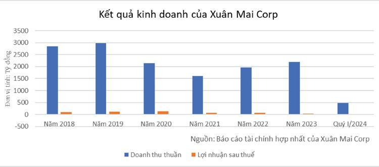 Triển khai gói thầu nghìn tỷ, Xuân Mai Corp kỳ vọng lãi cao