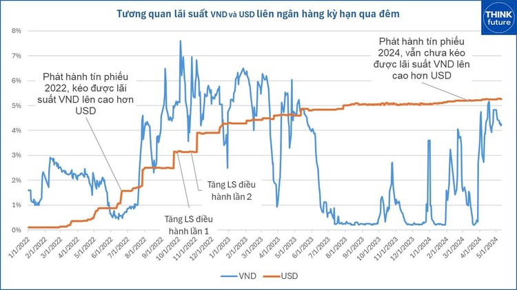 Kỳ vọng áp lực tỷ giá sẽ “giảm nhiệt”