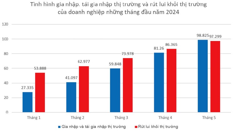 Hoạt động của doanh nghiệp có chuyển biến lạc quan