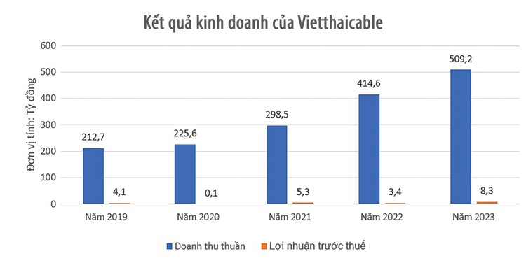 Nguồn: Báo cáo tài chính của Vietthaicable