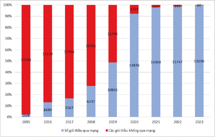 Số lượng gói thầu được đấu thầu qua mạng giai đoạn 2015 - 2023 tại EVN