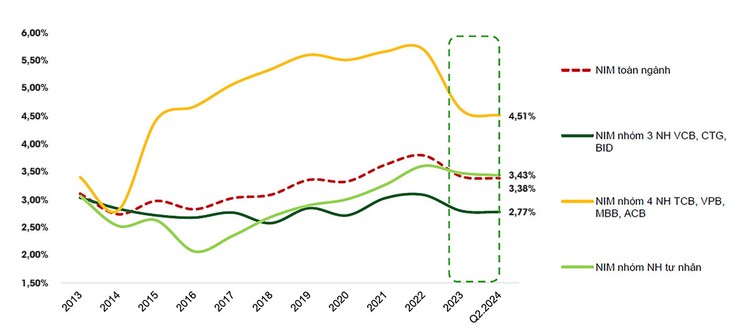 Xu hướng biên lợi nhuận (NIM) toàn ngành ngân hàng. Nguồn: VCBS