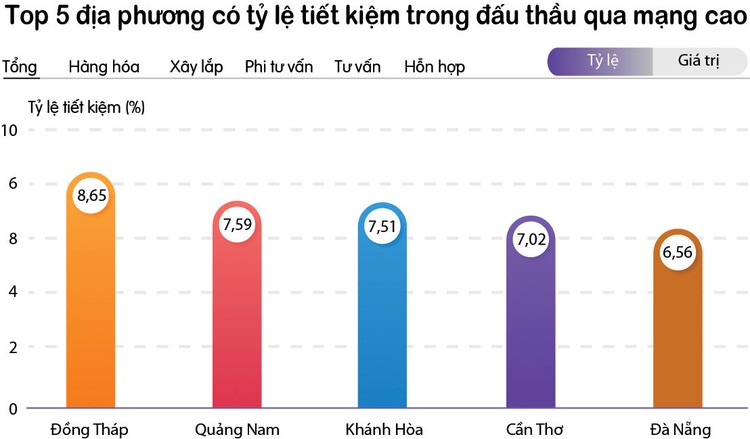 Bước đột phá trong lựa chọn nhà thầu