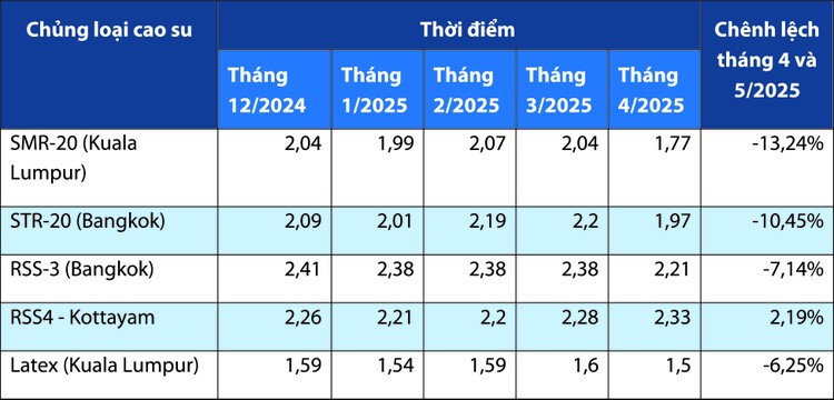 Giá FOB bình quân tháng sản phẩm cao su. Nguồn: Báo cáo tháng 4/2025 của ANRPC; Đơn vị tính: USD/kg