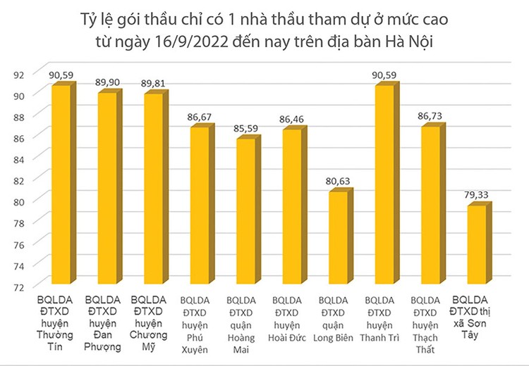 Nguồn: Hệ thống mạng đấu thầu quốc gia. Đơn vị tính: %