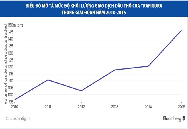 Mặc giá dầu lao dốc, nhà giao dịch vẫn “sống khỏe”