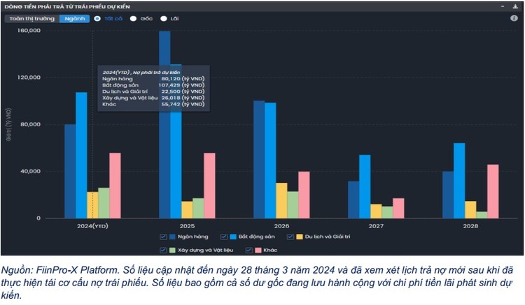 Số dư trái phiếu riêng lẻ dự kiến đáo hạn một số ngành trong năm 2024 và 2025