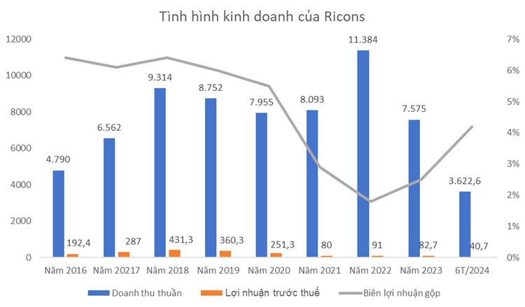 Nguồn: Báo cáo tài chính hợp nhất của Ricons. Đơn vị tính: tỷ đồng