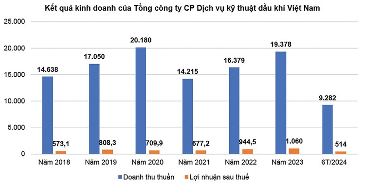 Nguồn: Báo cáo tài chính của Tổng công ty CP Dịch vụ kỹ thuật dầu khí Việt Nam. Đơn vị tính: tỷ đồng