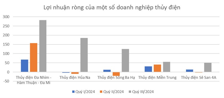 Lợi nhuận doanh nghiệp thủy điện khởi sắc