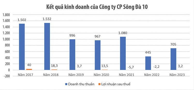 Nguồn: Báo cáo tài chính của Sông Đà 10. Đơn vị tính: tỷ đồng