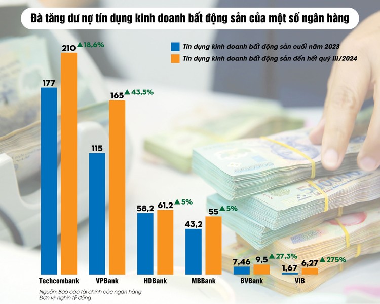 Tín dụng đổ mạnh vào bất động sản