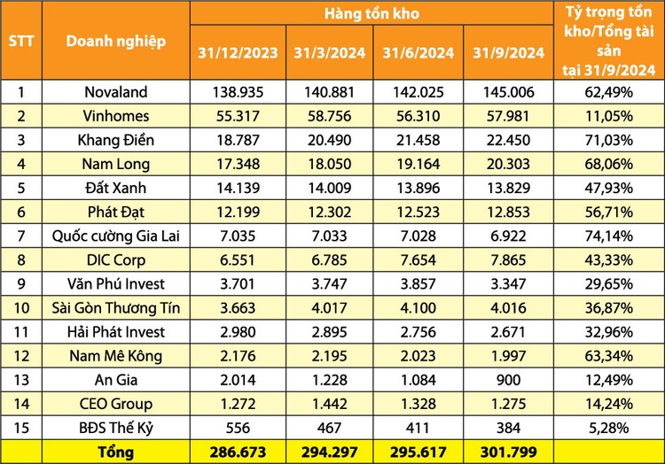 Diễn biến tồn kho bất động sản của 15 doanh nghiệp niêm yết. Nguồn: Báo cáo tài chính doanh nghiệp - Đơn vị tính: tỷ đồng