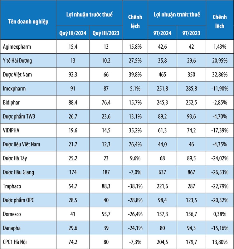Kết quả kinh doanh một số doanh nghiệp dược. Nguồn: Báo cáo tài chính doanh nghiệp - Đơn vị tính: Tỷ đồng