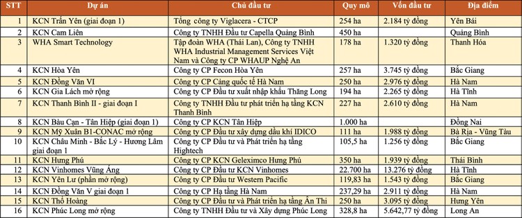 Một số dự án khu công nghiệp được cấp chủ trương đầu tư năm 2024