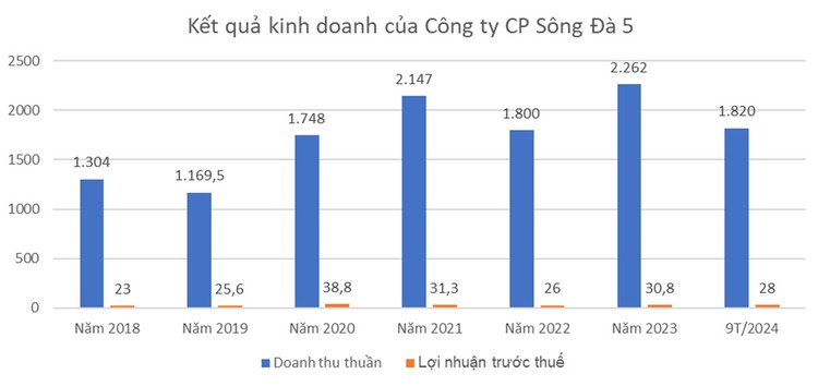 Nguồn: Báo cáo tài chính doanh nghiệp. Đơn vị tính: tỷ đồng