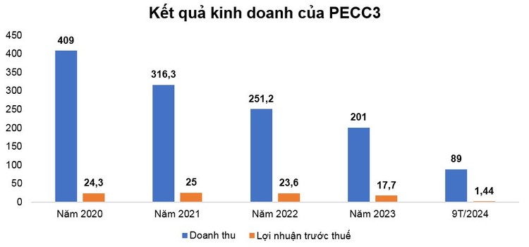 Nguồn: Báo cáo tài chính của PECC3. Đơn vị tính: tỷ đồng