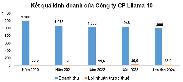 Nguồn: Báo cáo tài chính Công ty CP Lilama 10. Đơn vị tính: Tỷ đồng