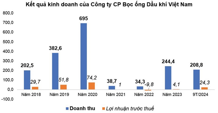 Nguồn: Báo cáo tài chính của Công ty CP Bọc ống Dầu khí Việt Nam, đơn vị tính: tỷ đồng