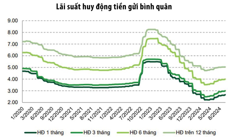 Nguồn: Các ngân hàng thương mại, VCBS Research. Đơn vị: %