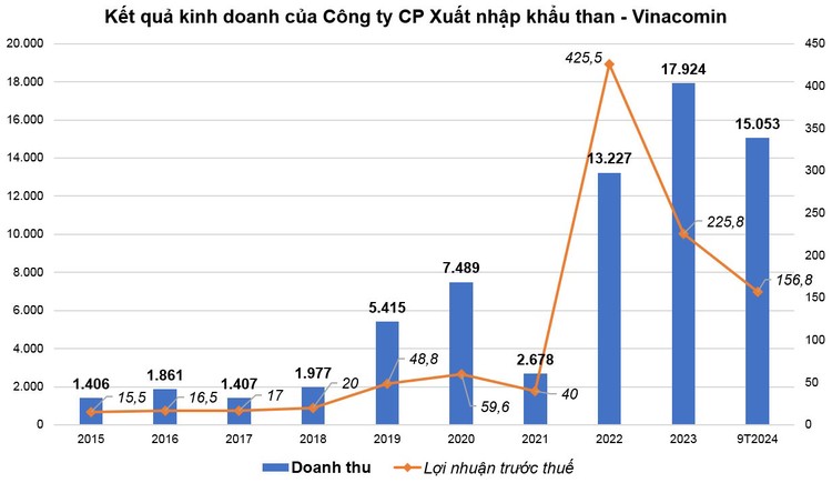 Nguồn: Báo cáo tài chính Công ty CP Xuất nhập khẩu than - Vinacomin