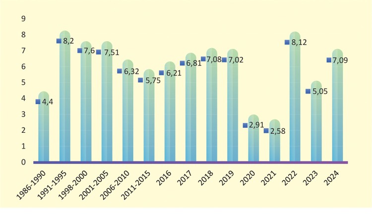 Tốc độ tăng GDP bình quân giai đoạn 1986 - 2024. Nguồn: tổng hợp từ Niên giám thống kê của Tổng cục Thống kê. Đơn vị: %