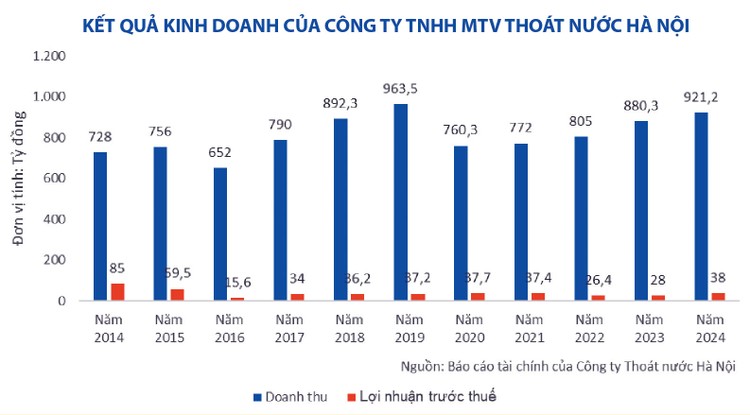 Liên tiếp trúng thầu, Thoát nước Hà Nội kinh doanh ra sao?