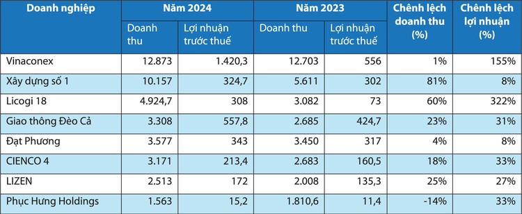 Kết quả kinh doanh năm 2024 của một số doanh nghiệp xây dựng hạ tầng - Nguồn: Báo cáo tài chính năm 2024 của doanh nghiệp. Đơn vị tính: tỷ đồng