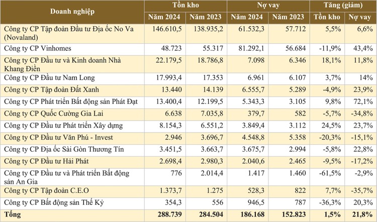 Tồn kho và nợ vay của một số doanh nghiệp BĐS. (Nguồn: Báo cáo tài chính doanh nghiệp, đơn vị tính: tỷ đồng)