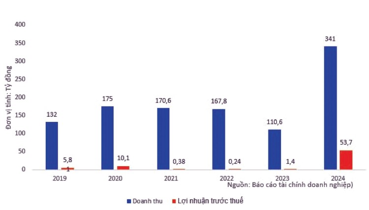 Kết quả kinh doanh của ICCO 40