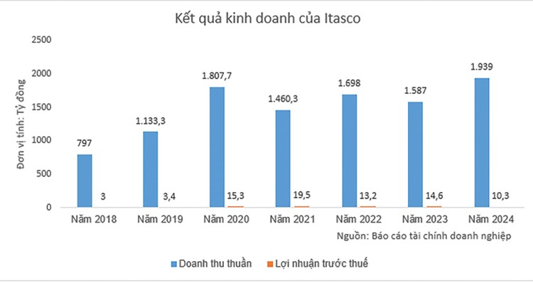 Nguồn: Báo cáo tài chính doanh nghiệp. Đơn vị tính: Tỷ đồng