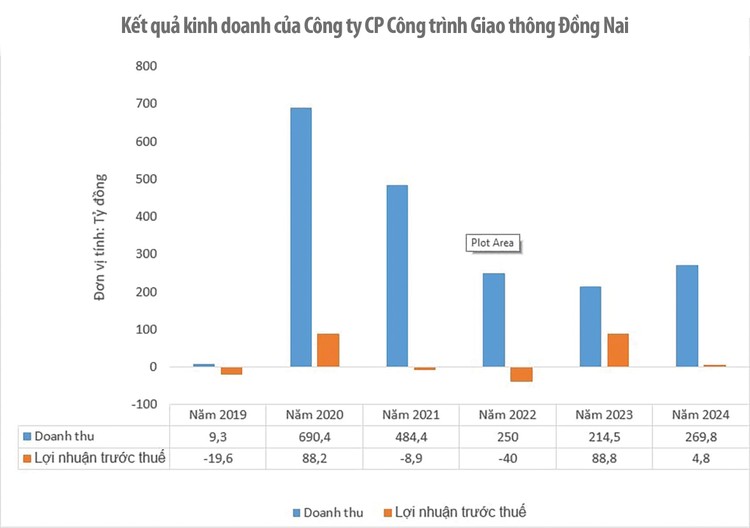 Công trình giao thông Đồng Nai mắc kẹt khoản phải thu cá nhân