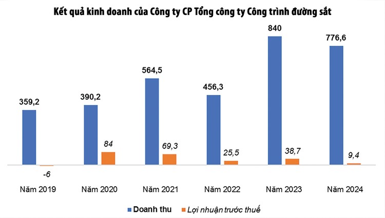 Nguồn: Báo cáo tài chính Công ty CP Tổng công ty Công trình đường sắt. Đơn vị tính: tỷ đồng