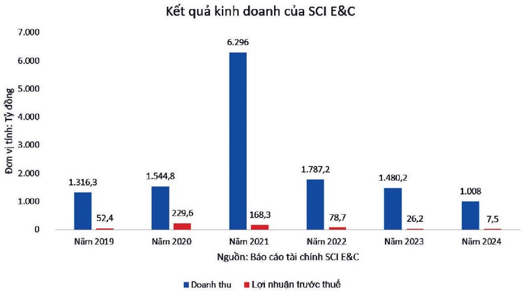 Trúng thầu lớn, SCI E&C tìm đường huy động vốn