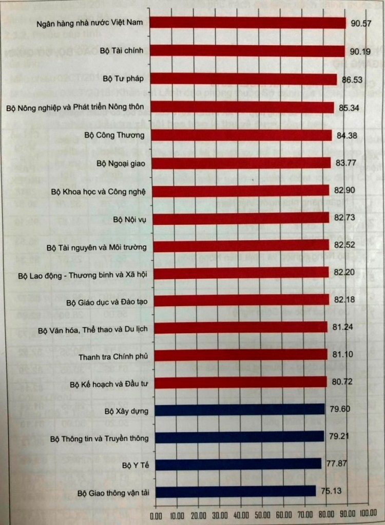 Bộ Giao thông vận tải  có chỉ số CCHC thấp nhất trong các đơn vị được đánh giá (ảnh: BNV)