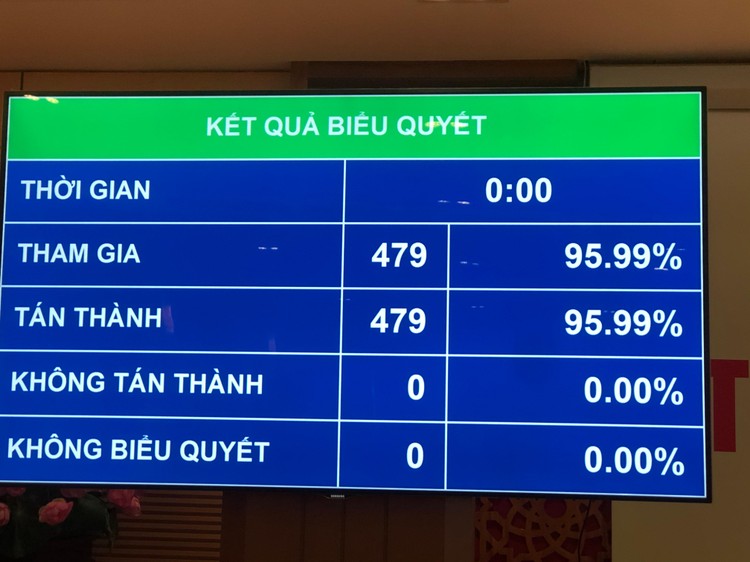 Kết quả biểu quyết thông qua Nghị quyết về kế hoạch tài chính quốc gia và vay, trả nợ công 5 năm giai đoạn 2021 - 2025 